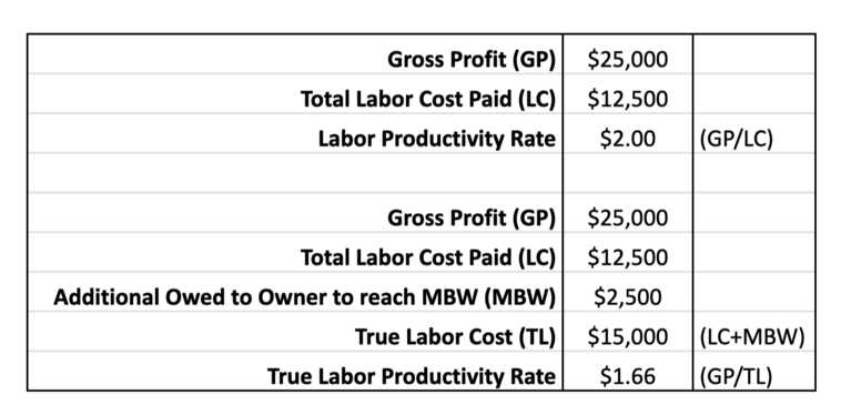True Labor Productivity Rate Fit For Profit Fix This Next Business True Labor Productivity Rate Fit For Profit Fix This Next Business
